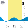 Egmont Key tide chart for Tuesday, March 3, 2026