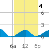 Egmont Key tide chart for Wednesday, March 4, 2026