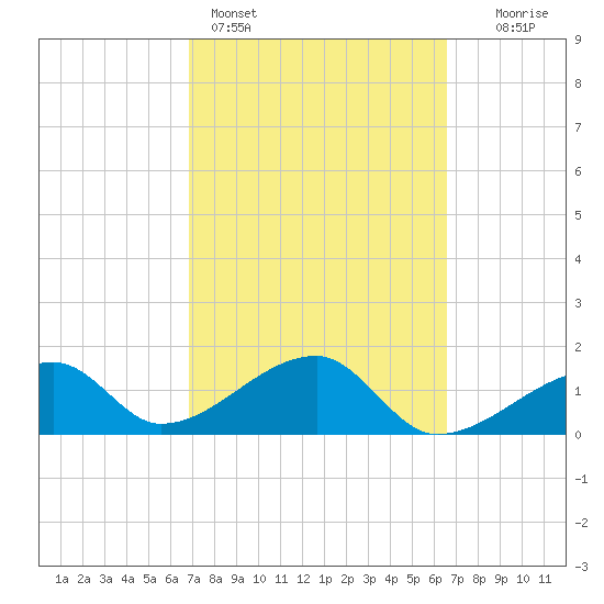 Egmont Key tide chart for Thursday, March 5, 2026