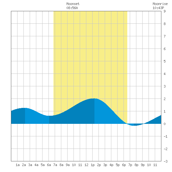 Egmont Key tide chart for Saturday, March 7, 2026