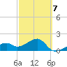 Egmont Key tide chart for Saturday, March 7, 2026