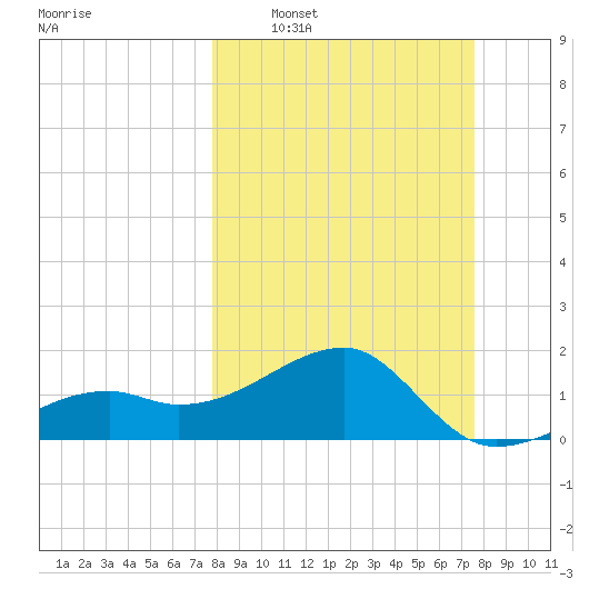 Egmont Key tide chart for Sunday, March 8, 2026