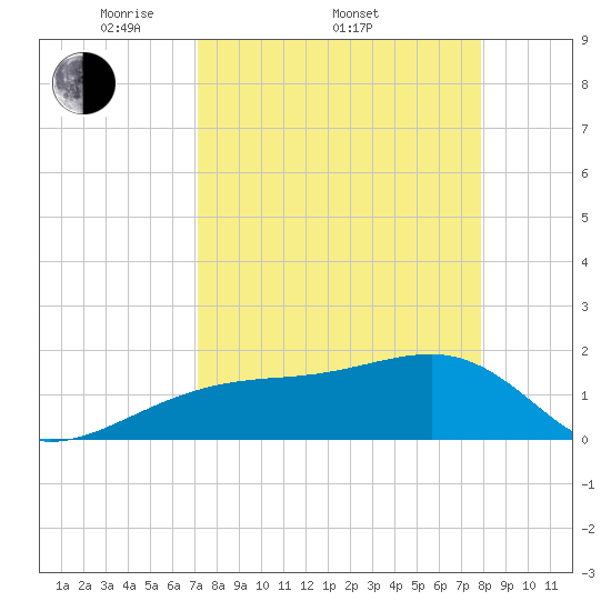 Egmont Key tide chart for Friday, April 10, 2026