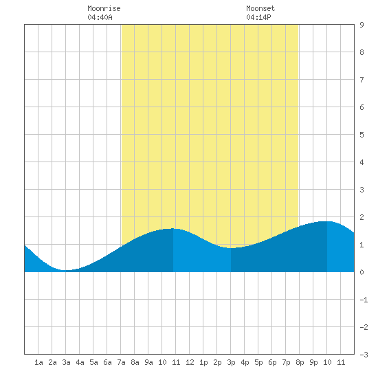 Egmont Key tide chart for Monday, April 13, 2026