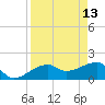 Egmont Key tide chart for Monday, April 13, 2026