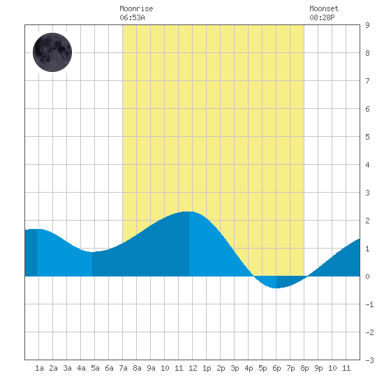 Egmont Key tide chart for Friday, April 17, 2026