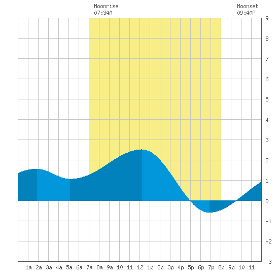 Egmont Key tide chart for Saturday, April 18, 2026