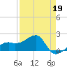Egmont Key tide chart for Sunday, April 19, 2026