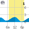 Egmont Key tide chart for Wednesday, April 1, 2026