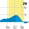 Egmont Key tide chart for Monday, April 20, 2026