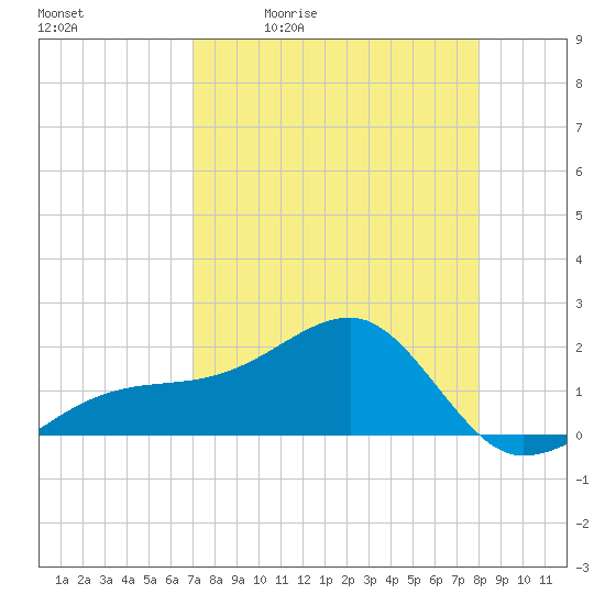 Egmont Key tide chart for Tuesday, April 21, 2026