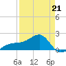 Egmont Key tide chart for Tuesday, April 21, 2026