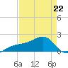 Egmont Key tide chart for Wednesday, April 22, 2026