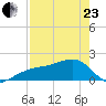 Egmont Key tide chart for Thursday, April 23, 2026