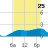 Egmont Key tide chart for Saturday, April 25, 2026