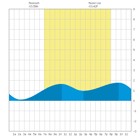 Egmont Key tide chart for Sunday, April 26, 2026