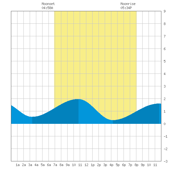 Egmont Key tide chart for Tuesday, April 28, 2026