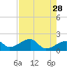 Egmont Key tide chart for Tuesday, April 28, 2026