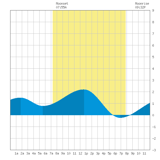 Egmont Key tide chart for Friday, April 3, 2026