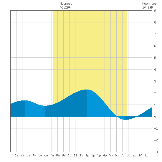 Egmont Key tide chart for Saturday, April 4, 2026