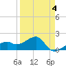 Egmont Key tide chart for Saturday, April 4, 2026