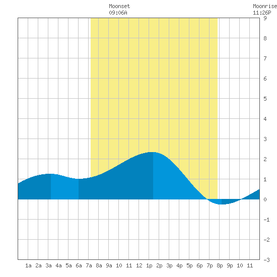 Egmont Key tide chart for Sunday, April 5, 2026