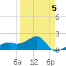 Egmont Key tide chart for Sunday, April 5, 2026