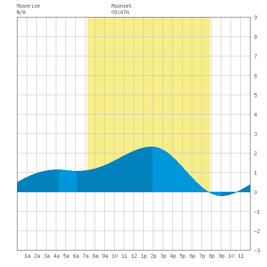 Egmont Key tide chart for Monday, April 6, 2026