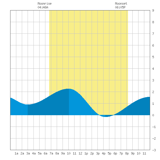 Egmont Key tide chart for Thursday, May 14, 2026