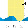 Egmont Key tide chart for Thursday, May 14, 2026
