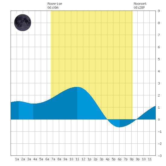 Egmont Key tide chart for Saturday, May 16, 2026