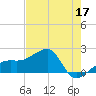 Egmont Key tide chart for Sunday, May 17, 2026