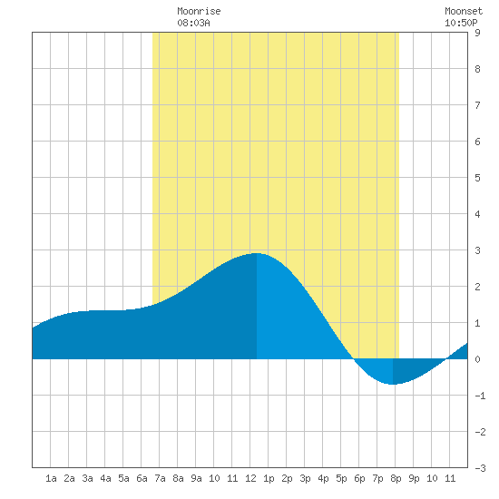 Egmont Key tide chart for Monday, May 18, 2026
