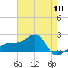Egmont Key tide chart for Monday, May 18, 2026