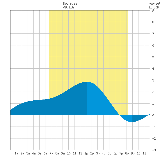 Egmont Key tide chart for Tuesday, May 19, 2026