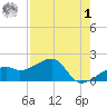 Egmont Key tide chart for Friday, May 1, 2026