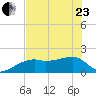 Egmont Key tide chart for Saturday, May 23, 2026