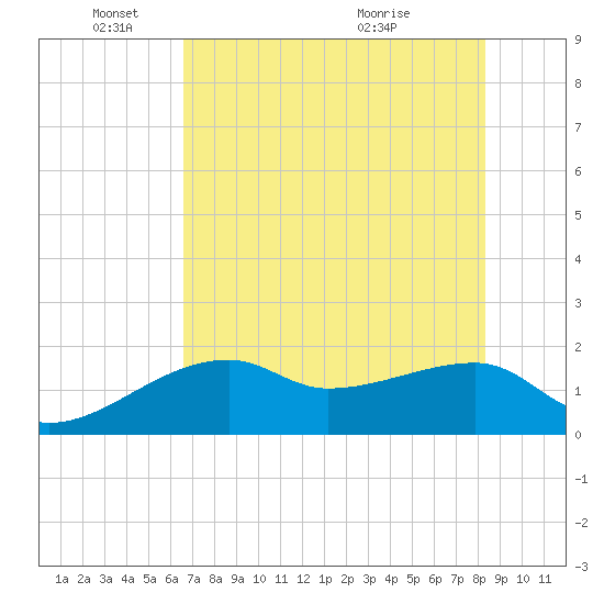 Egmont Key tide chart for Sunday, May 24, 2026
