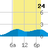 Egmont Key tide chart for Sunday, May 24, 2026