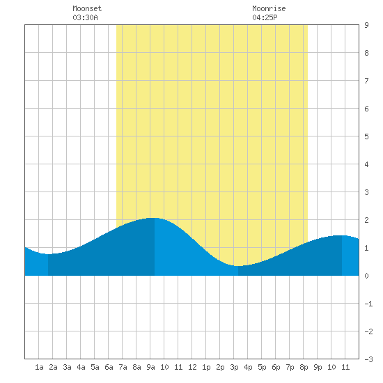 Egmont Key tide chart for Tuesday, May 26, 2026