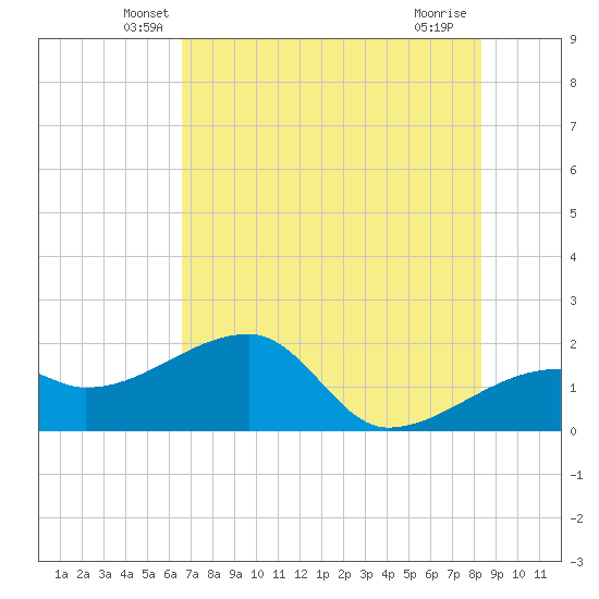 Egmont Key tide chart for Wednesday, May 27, 2026