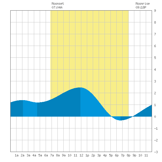 Egmont Key tide chart for Saturday, May 2, 2026