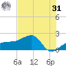 Egmont Key tide chart for Sunday, May 31, 2026