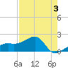 Egmont Key tide chart for Sunday, May 3, 2026