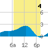 Egmont Key tide chart for Monday, May 4, 2026