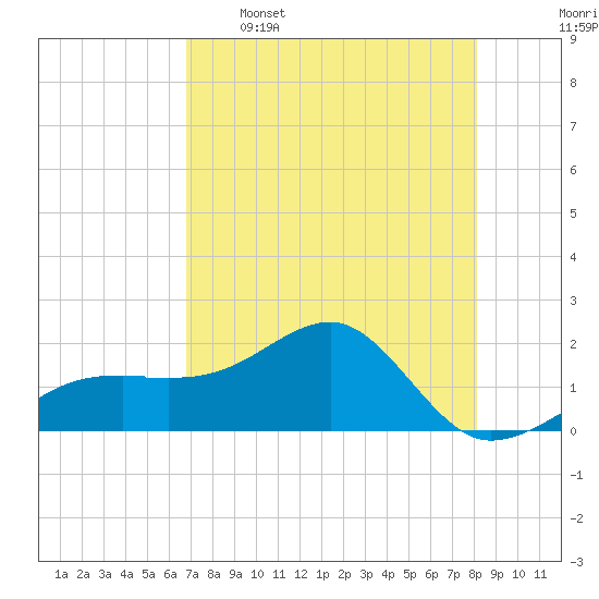 Egmont Key tide chart for Tuesday, May 5, 2026
