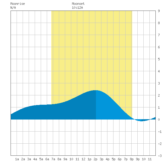 Egmont Key tide chart for Wednesday, May 6, 2026