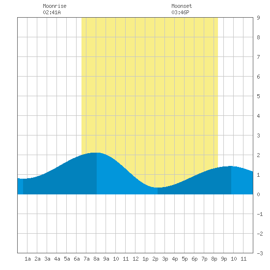 Egmont Key tide chart for Wednesday, June 10, 2026
