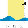 Egmont Key tide chart for Wednesday, June 10, 2026