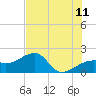 Egmont Key tide chart for Thursday, June 11, 2026